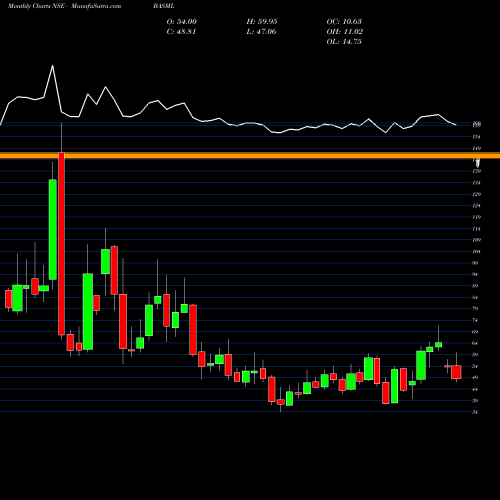 Monthly charts share BASML Bannari Amman Spinning Mills Limited NSE Stock exchange 