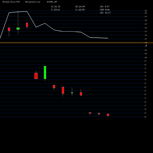 Monthly charts share BASML_BE Bannari Am Spin Mill Ltd. NSE Stock exchange 