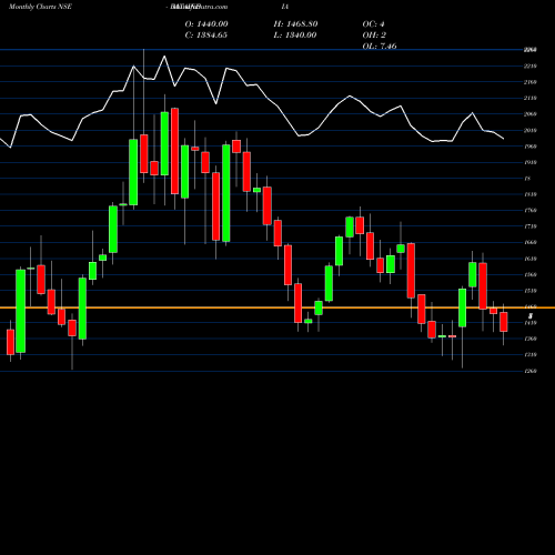 Monthly charts share BATAINDIA Bata India Limited NSE Stock exchange 