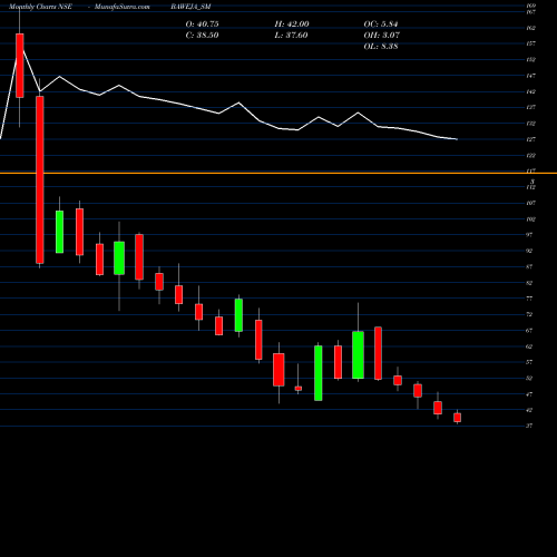 Monthly charts share BAWEJA_SM Baweja Studios Limited NSE Stock exchange 