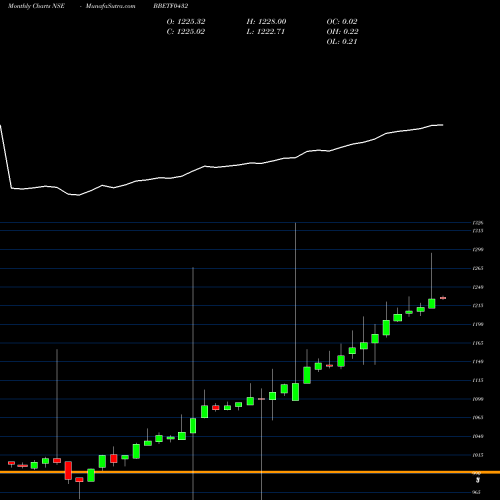 Monthly charts share BBETF0432 Edelamc - Bbetf0432 NSE Stock exchange 