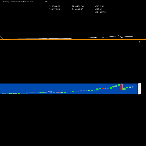 Monthly charts share BBL Bharat Bijlee Limited NSE Stock exchange 
