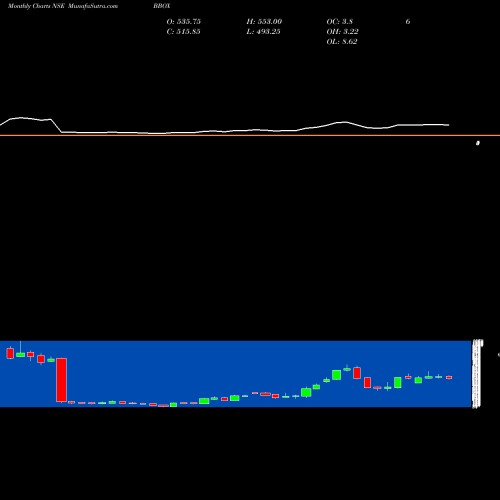 Monthly charts share BBOX Black Box Limited NSE Stock exchange 