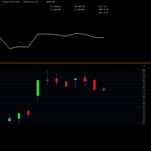 Monthly charts share BBOX_BE Black Box Limited NSE Stock exchange 