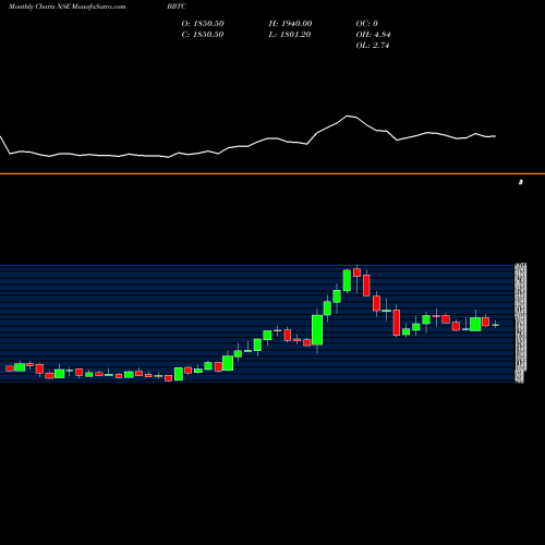 Monthly charts share BBTC Bombay Burmah Trading Corporation Limited NSE Stock exchange 