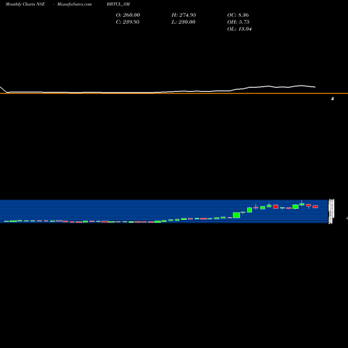 Monthly charts share BBTCL_SM B&b Triplewall Cont Ltd NSE Stock exchange 