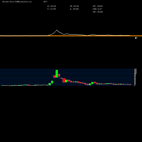 Monthly charts share BCG Brightcom Group Limited NSE Stock exchange 