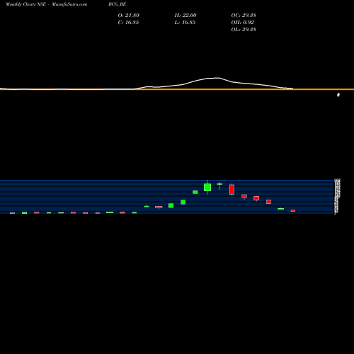 Monthly charts share BCG_BE Brightcom Group Limited NSE Stock exchange 