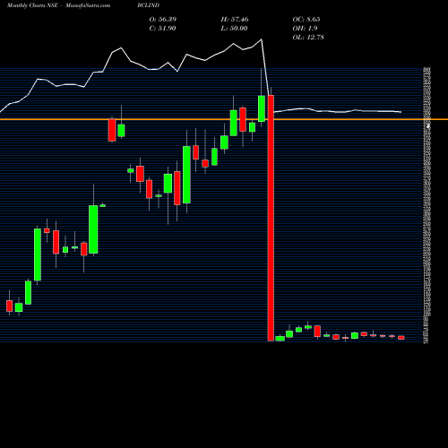 Monthly charts share BCLIND Bcl Industries Limited NSE Stock exchange 