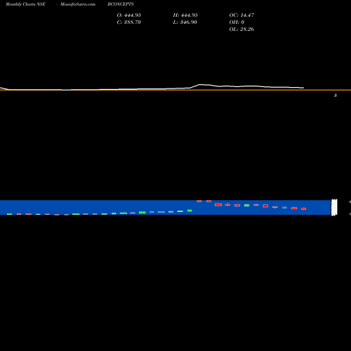 Monthly charts share BCONCEPTS Brand Concepts Limited NSE Stock exchange 