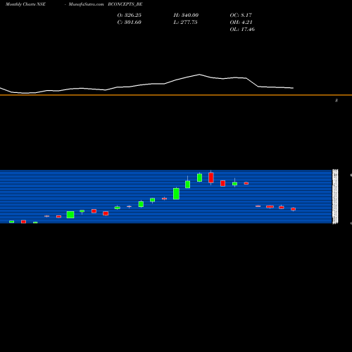Monthly charts share BCONCEPTS_BE Brand Concepts Limited NSE Stock exchange 