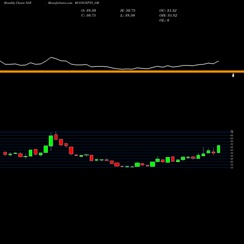 Monthly charts share BCONCEPTS_SM Brand Concepts Limited NSE Stock exchange 
