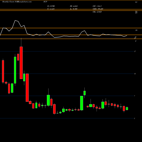 Monthly charts share BCP B.c. Power Controls Ltd NSE Stock exchange 