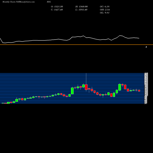 Monthly charts share BDL Bharat Dynamics Limited NSE Stock exchange 