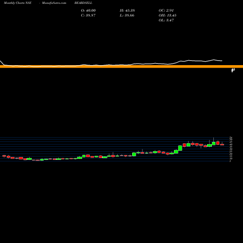 Monthly charts share BEARDSELL Beardsell Limited NSE Stock exchange 