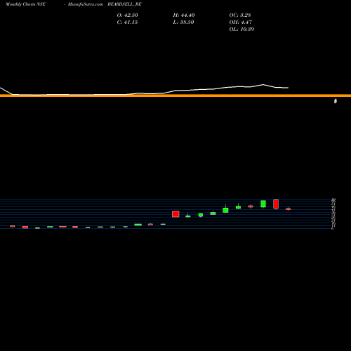 Monthly charts share BEARDSELL_BE Beardsell Limited NSE Stock exchange 