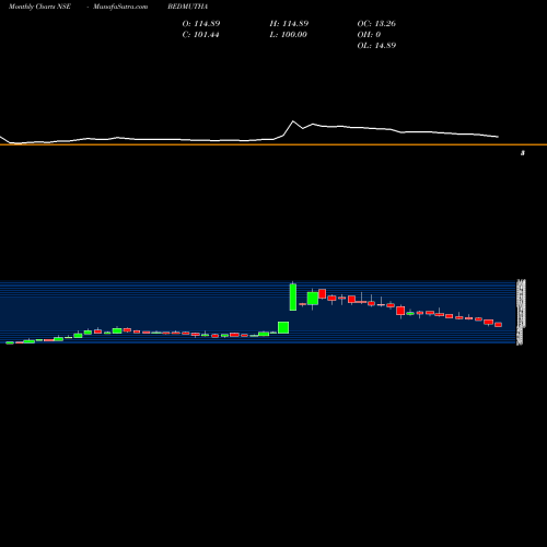 Monthly charts share BEDMUTHA Bedmutha Industries Limited NSE Stock exchange 