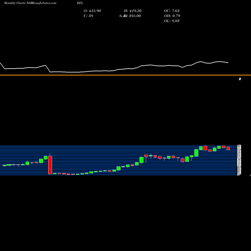 Monthly charts share BEL Bharat Electronics Limited NSE Stock exchange 
