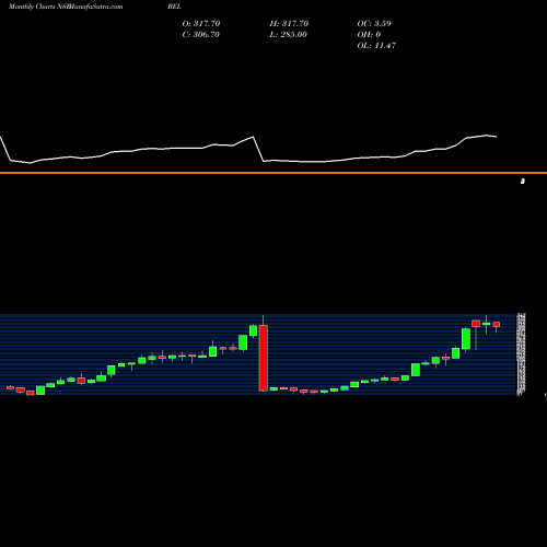 Monthly charts share BEL Bharat Electronics Limited NSE Stock exchange 