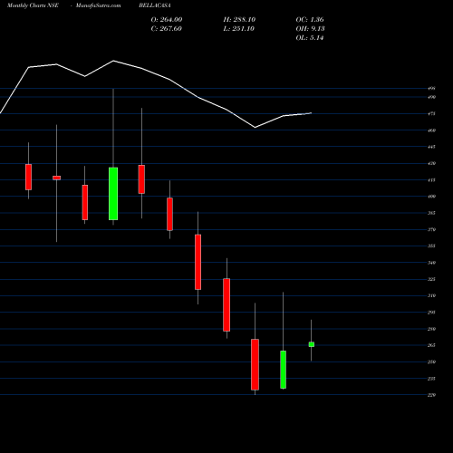 Monthly charts share BELLACASA Bella Casa Fash And Ret L NSE Stock exchange 