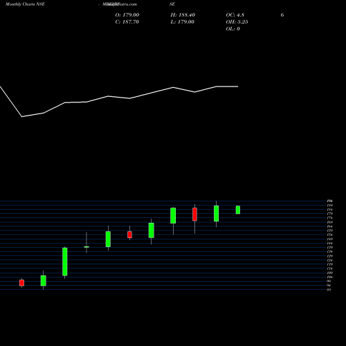 Monthly charts share BELRISE Belrise Industries Ltd NSE Stock exchange 