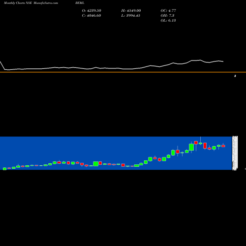 Monthly charts share BEML BEML Limited NSE Stock exchange 