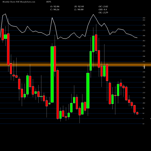 Monthly charts share BEPL Bhansali Engineering Polymers Limited NSE Stock exchange 