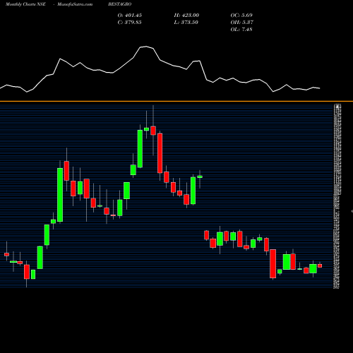 Monthly charts share BESTAGRO Best Agrolife Limited NSE Stock exchange 