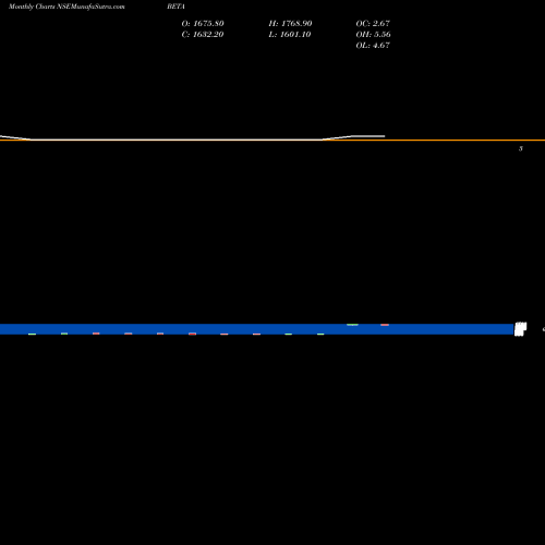 Monthly charts share BETA Beta Drugs Limited NSE Stock exchange 