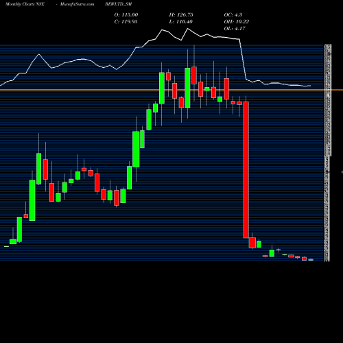 Monthly charts share BEWLTD_SM Bew Engineering Limited NSE Stock exchange 
