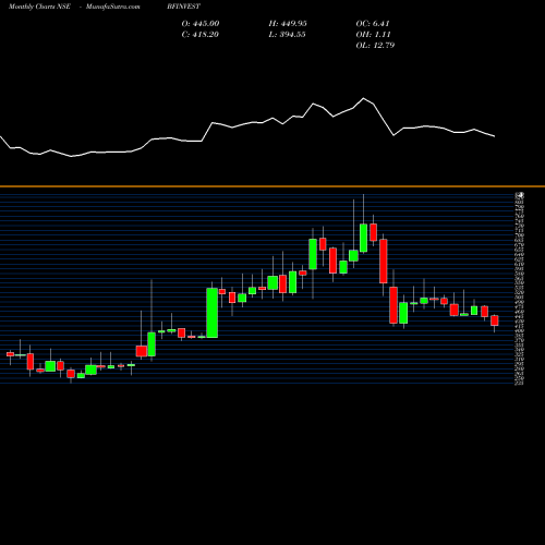 Monthly charts share BFINVEST BF Investment Limited NSE Stock exchange 