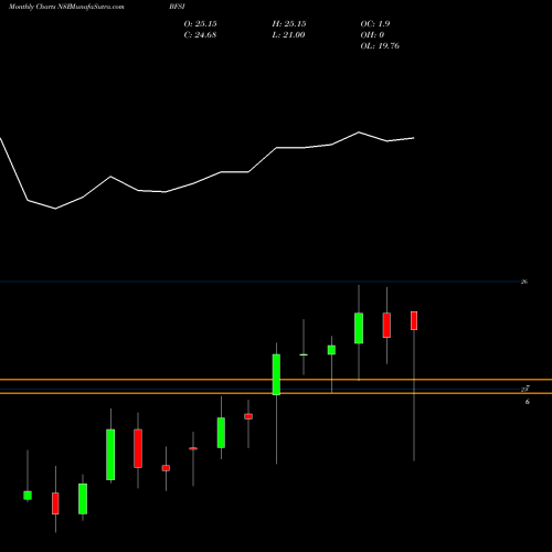 Monthly charts share BFSI Miraeamc - Mafsetf NSE Stock exchange 