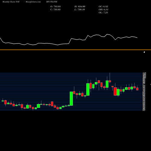 Monthly charts share BFUTILITIE BF Utilities Limited NSE Stock exchange 