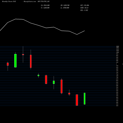 Monthly charts share BFUTILITIE_BZ Bf Utilities Limited NSE Stock exchange 