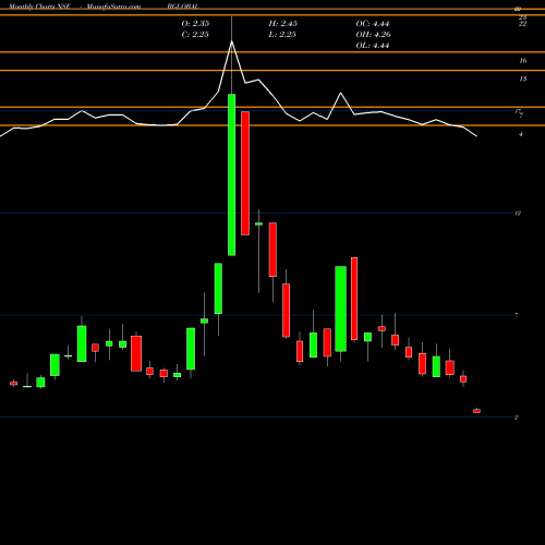 Monthly charts share BGLOBAL Bharatiya Global Infomedia Limited NSE Stock exchange 