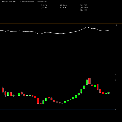Monthly charts share BGLOBAL_BE Bharatiya Global Info Ltd NSE Stock exchange 