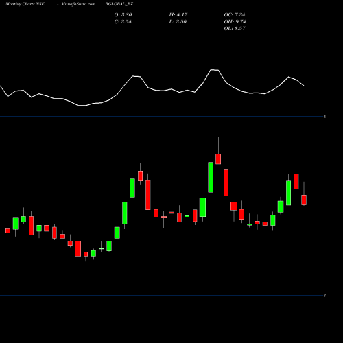 Monthly charts share BGLOBAL_BZ Bharatiya Global Info Ltd NSE Stock exchange 