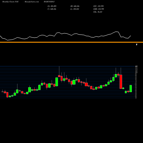 Monthly charts share BGRENERGY BGR Energy Systems Limited NSE Stock exchange 