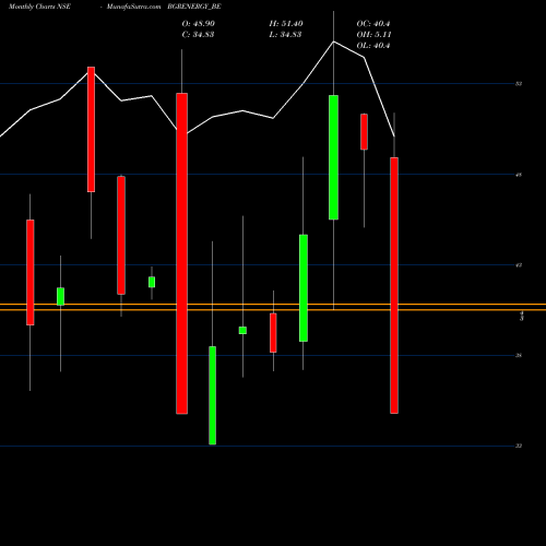 Monthly charts share BGRENERGY_BE Bgr Energy Systems Ltd NSE Stock exchange 