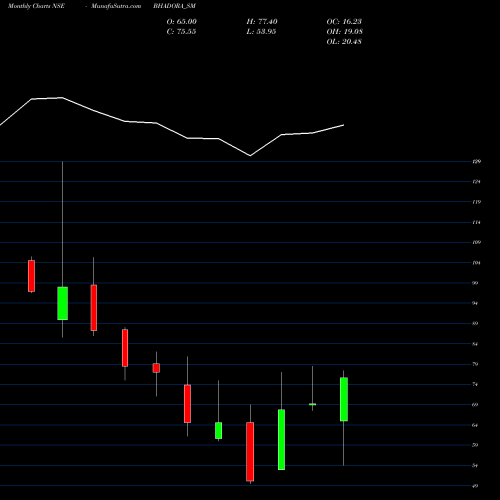 Monthly charts share BHADORA_SM Bhadora Industries Ltd NSE Stock exchange 