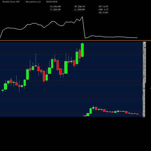 Monthly charts share BHAGCHEM Bhagiradha Chem & Inds L NSE Stock exchange 