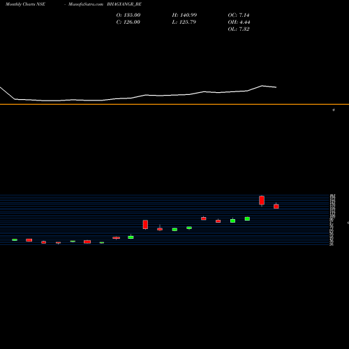 Monthly charts share BHAGYANGR_BE Bhagyanagar India Limited NSE Stock exchange 