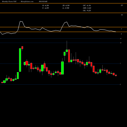 Monthly charts share BHANDARI Bhandari Hosiery Exp Ltd NSE Stock exchange 