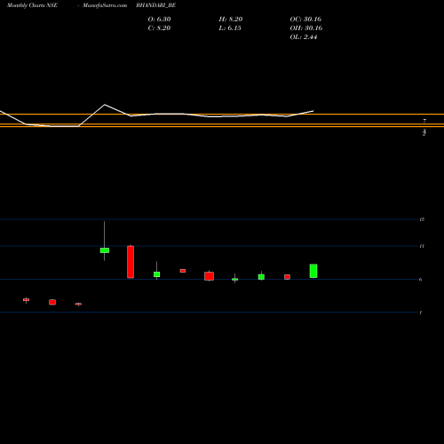 Monthly charts share BHANDARI_BE Bhandari Hosiery Exp Ltd NSE Stock exchange 