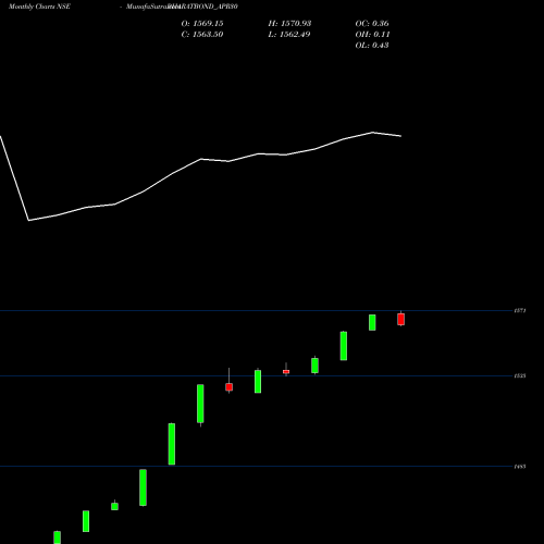 Monthly charts share BHARATBOND_APR30 Bharatbond-apr30 NSE Stock exchange 