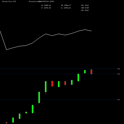 Monthly charts share BHARATBOND_APR32 Bharatbond-apr32 NSE Stock exchange 