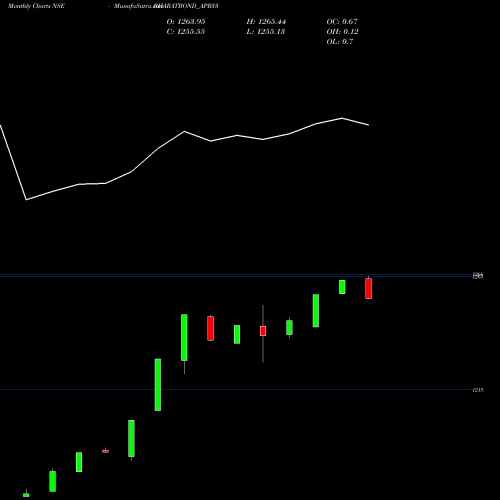 Monthly charts share BHARATBOND_APR33 Bharatbond-apr33 NSE Stock exchange 