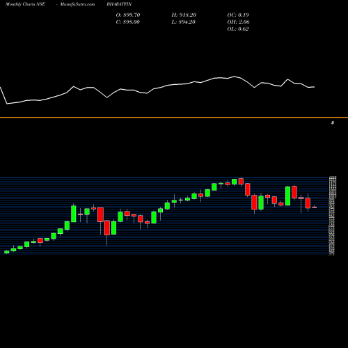 Monthly charts share BHARATFIN Bharat Financial NSE Stock exchange 
