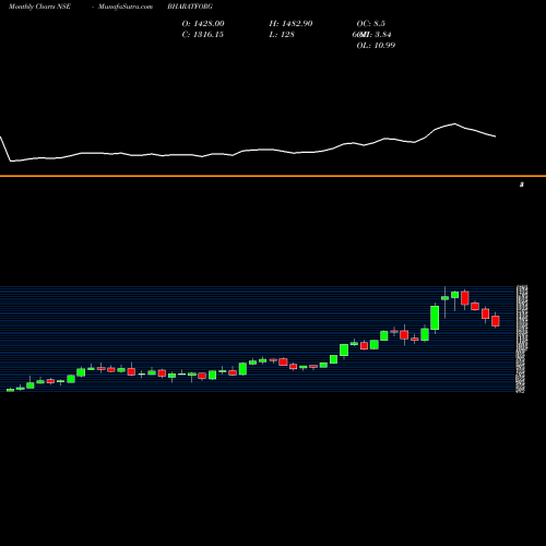 Monthly charts share BHARATFORG Bharat Forge Limited NSE Stock exchange 