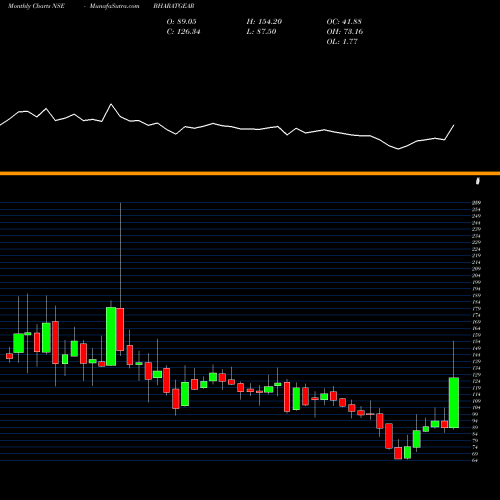 Monthly charts share BHARATGEAR Bharat Gears Limited NSE Stock exchange 